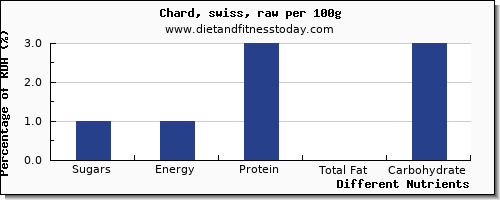 chart to show highest sugars in sugar in swiss chard per 100g